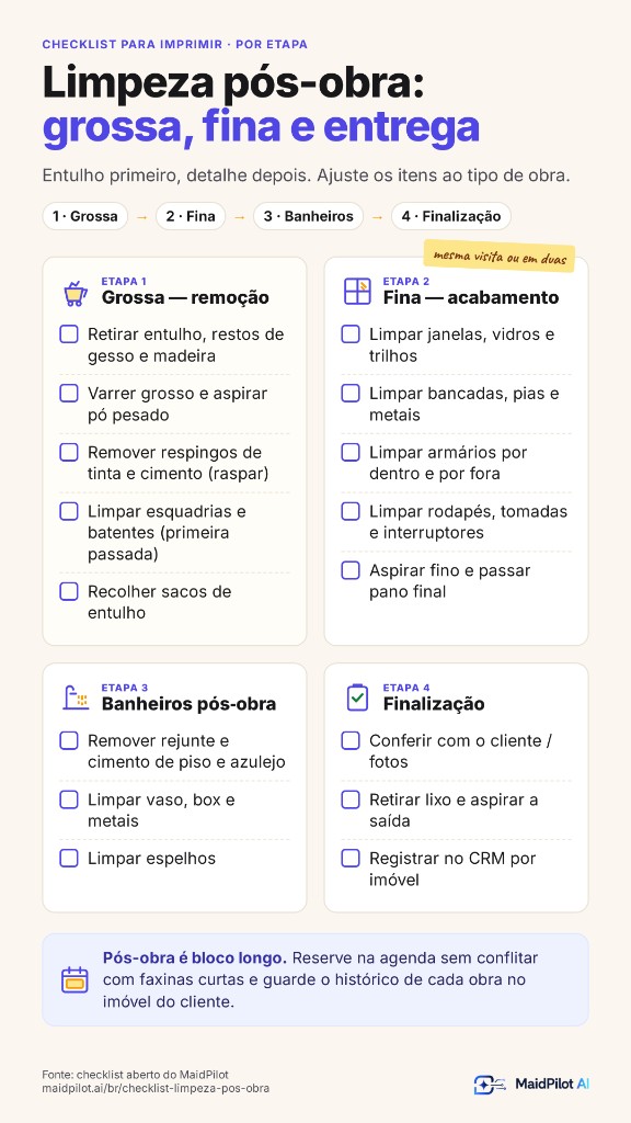 Checklist de limpeza pós-obra em quatro etapas: grossa, fina, banheiros e finalização, com os itens de cada uma.