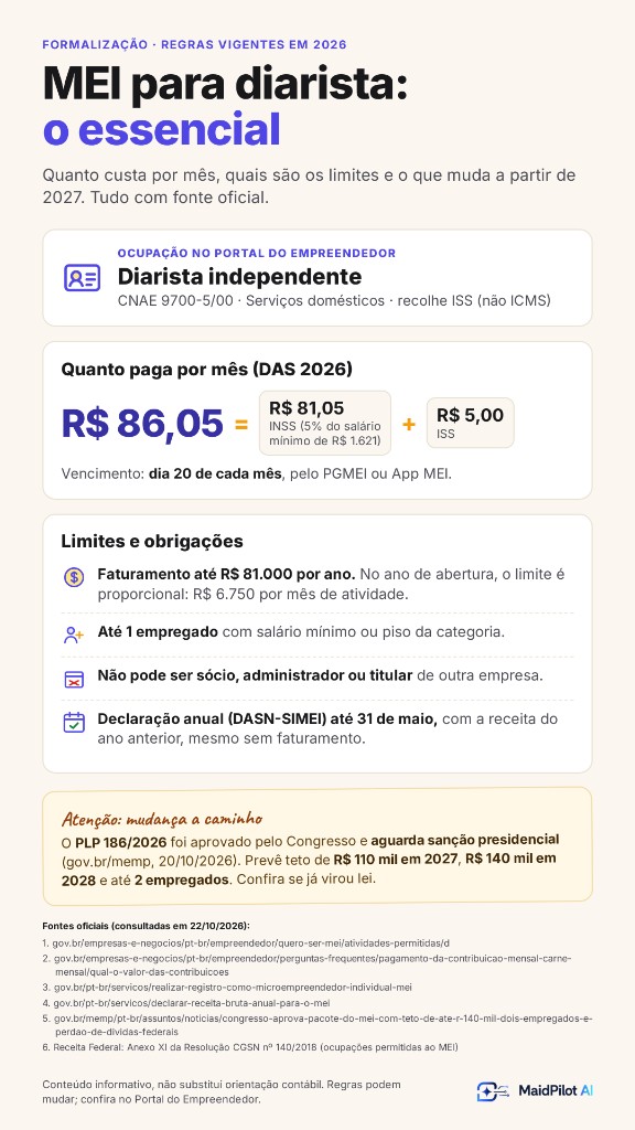 Resumo do MEI para diarista em 2026: CNAE 9700-5/00, DAS de R$ 86,05 por mês, limite de R$ 81.000 por ano, até 1 empregado, declaração anual até 31 de maio. O PLP 186/2026, que sobe o teto para R$ 110 mil, ainda aguarda sanção.