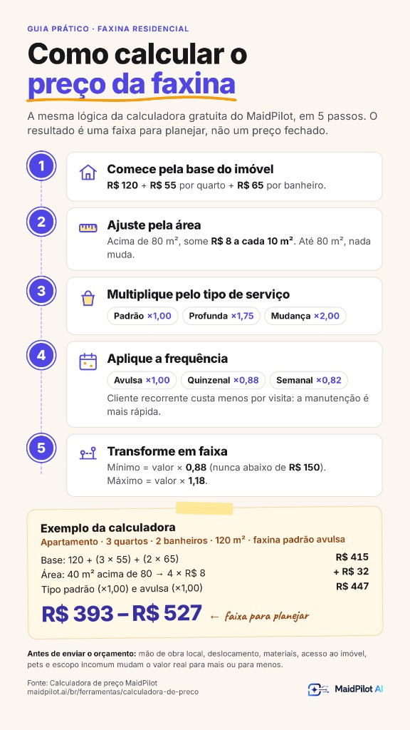 Passo a passo para calcular o preço da faxina: base por quartos e banheiros, ajuste por área, tipo de serviço, frequência e faixa final, com exemplo de R$ 393 a R$ 527.